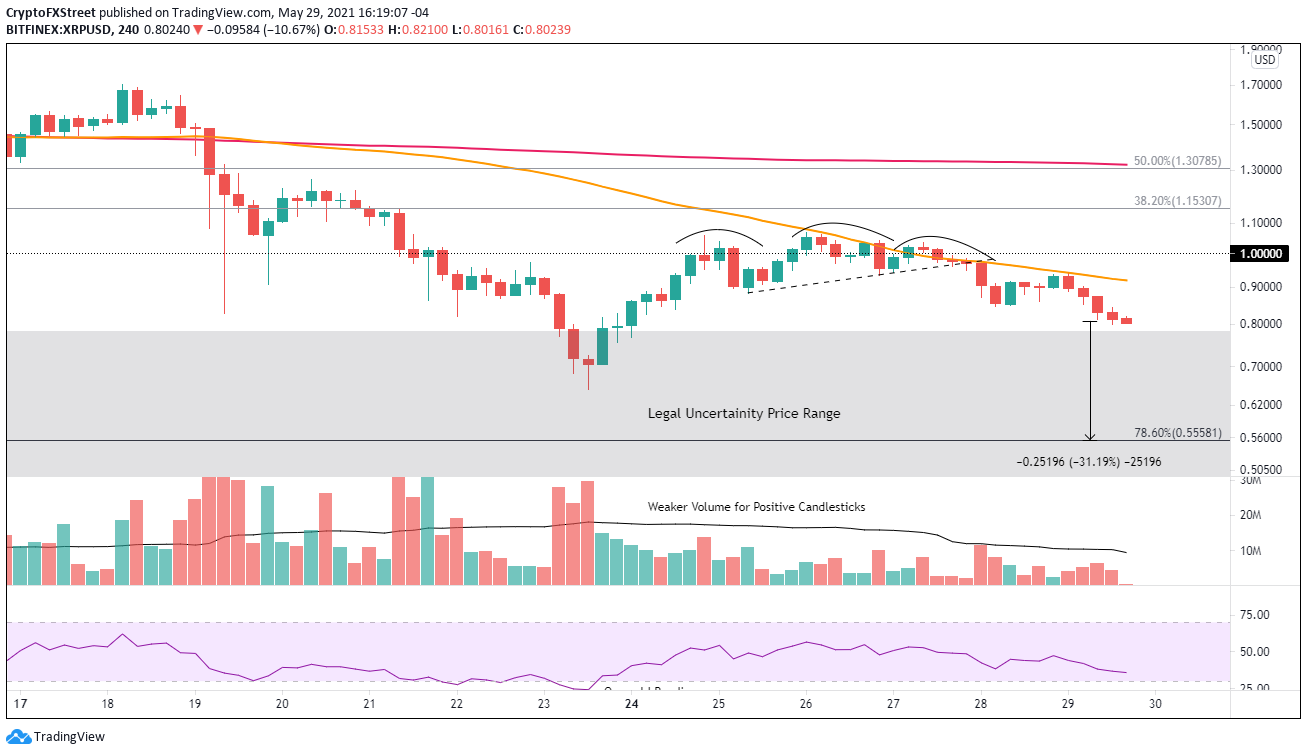 XRP/USD 4-hour chart