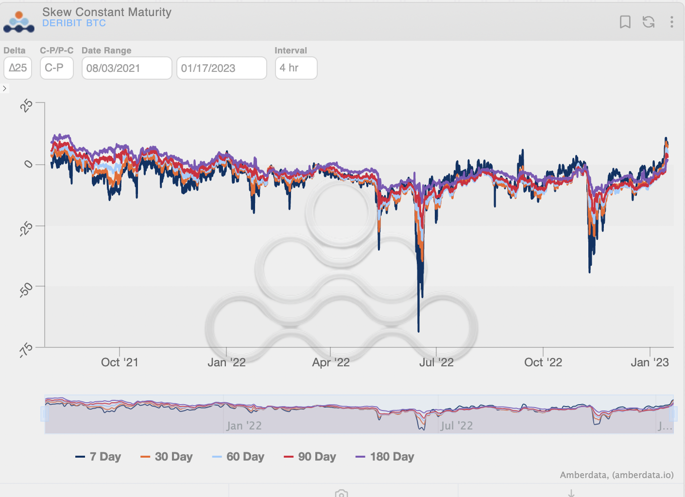 Bitcoin Skew maturity