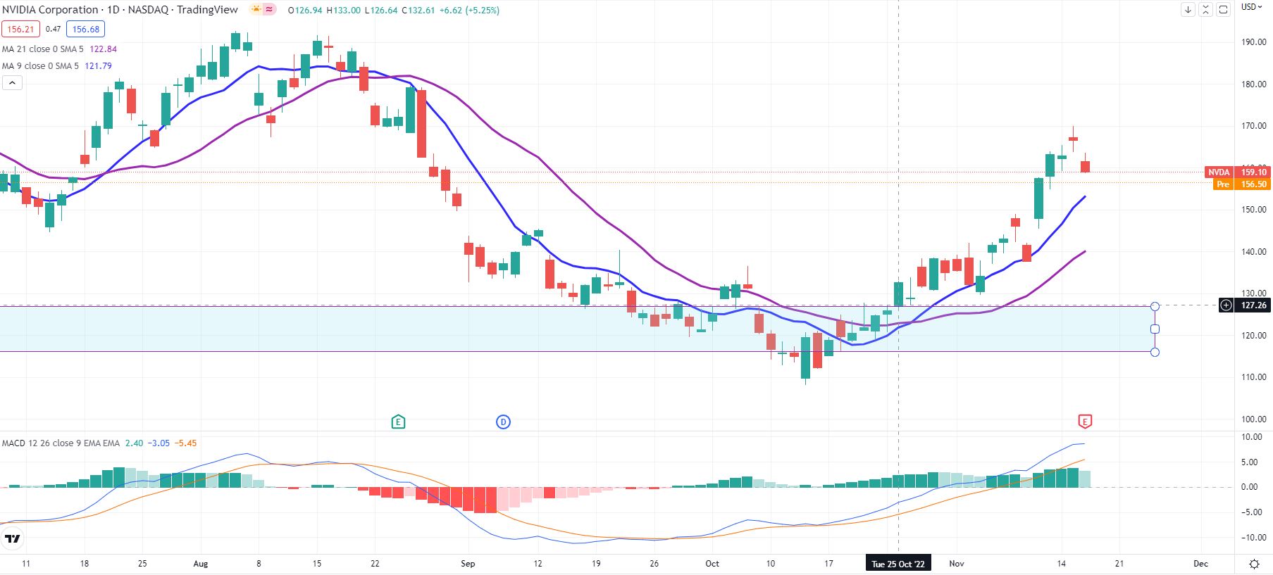 NVDA stock daily chart shows no clear trend