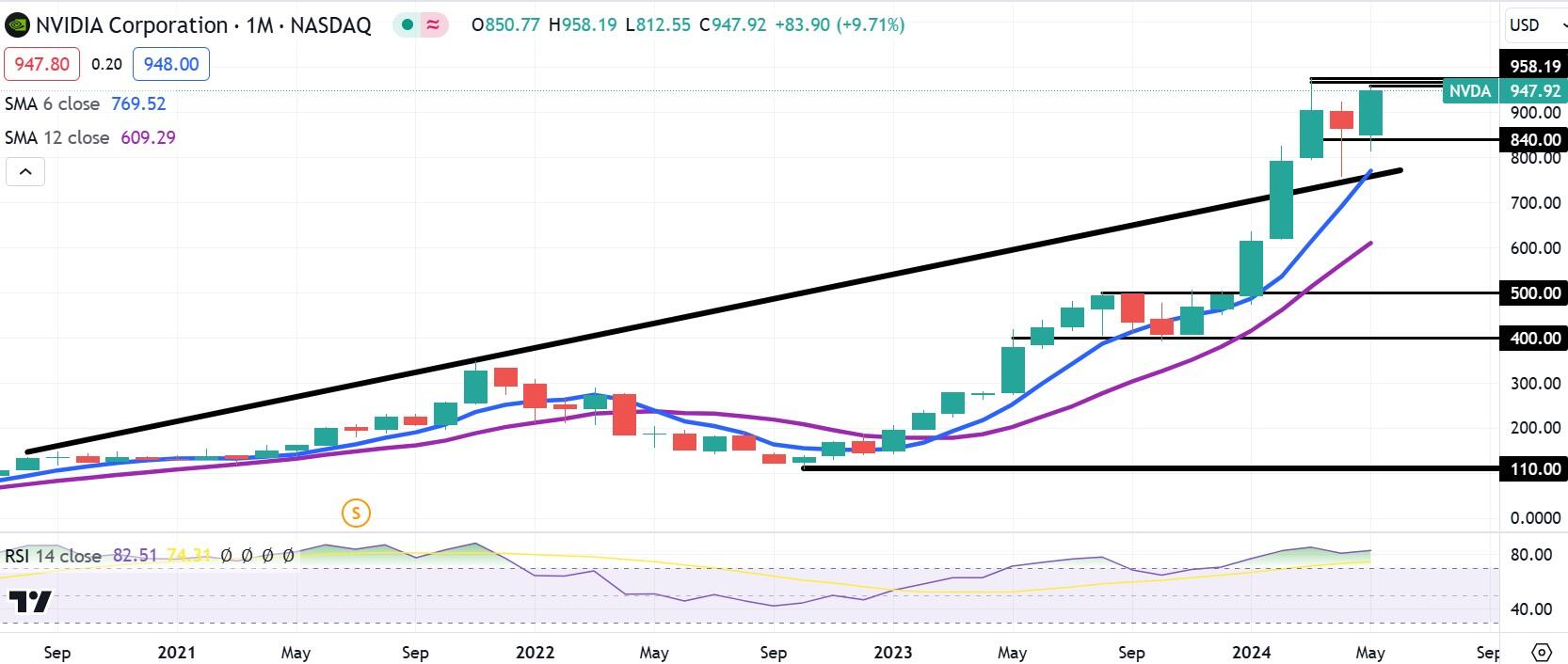 Nvidia Stock Earnings Preview NVDA advances ahead of Wednesday’s Q1