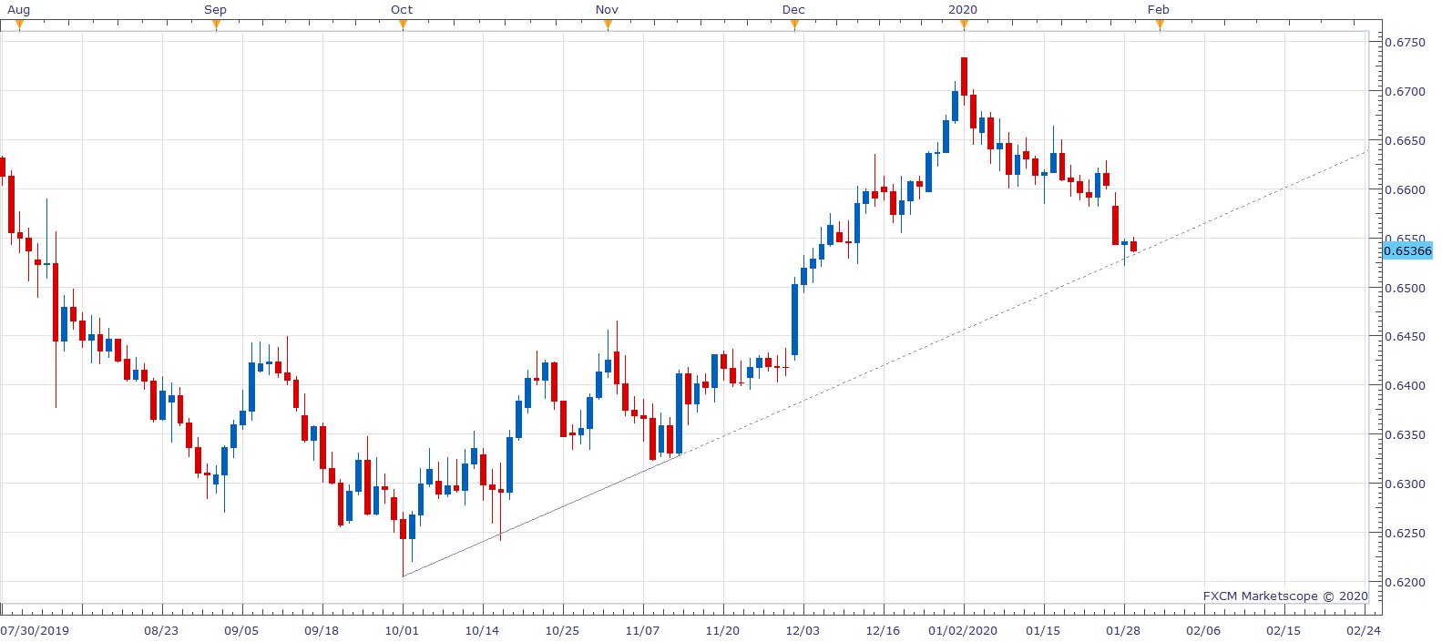 NZDUSD