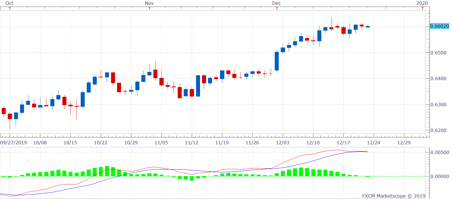 NZDUSD