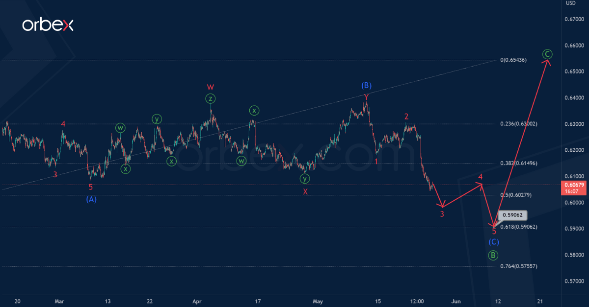 NZDUSD