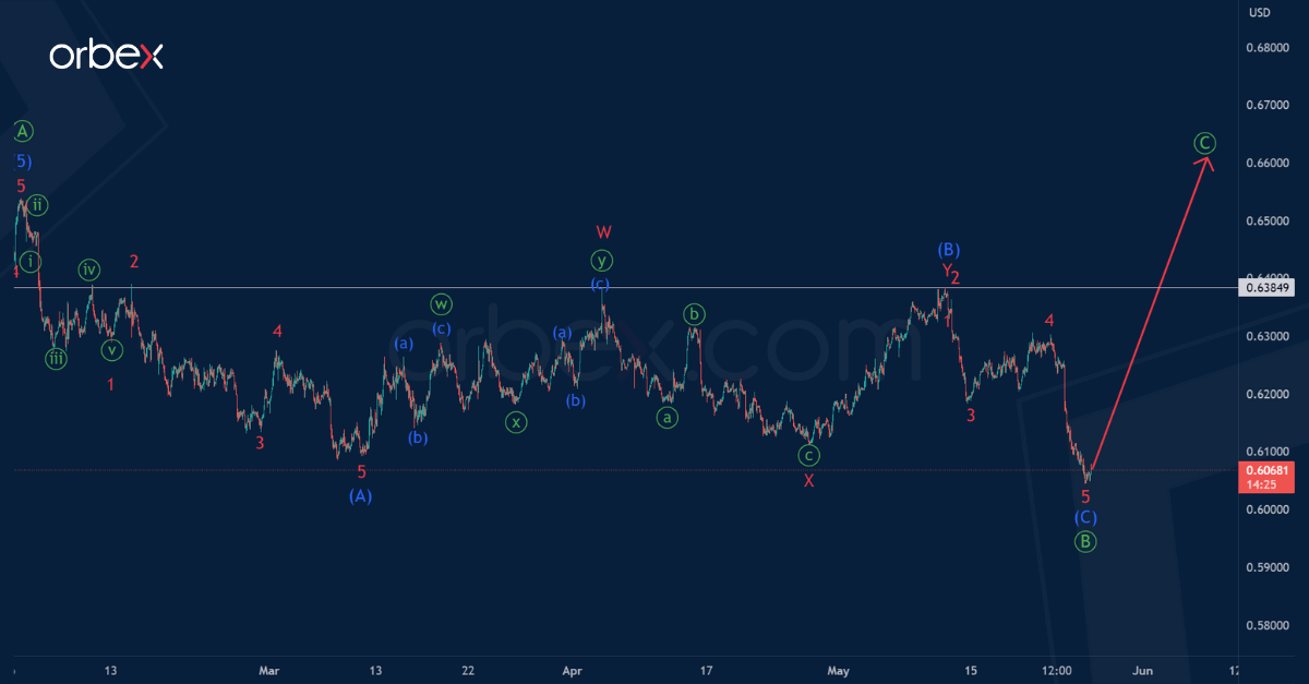 NZDUSD