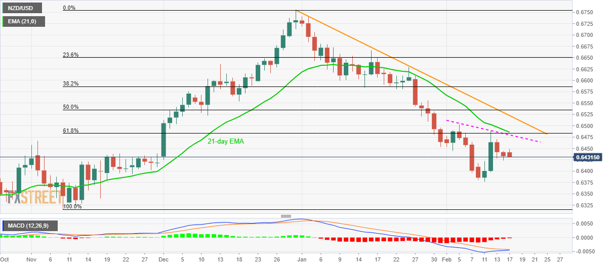 Grafik Harian NZD/USD