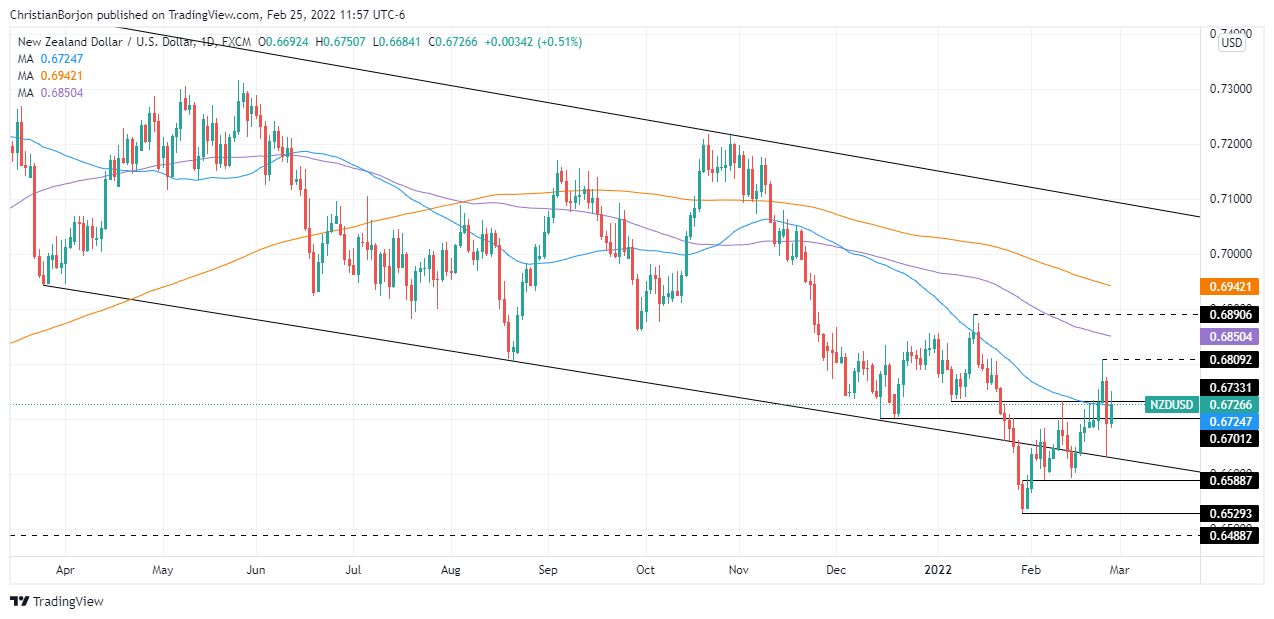 NZD/USD rises above the 50-DMA at 0.6729 amid increasing fighting between Russia