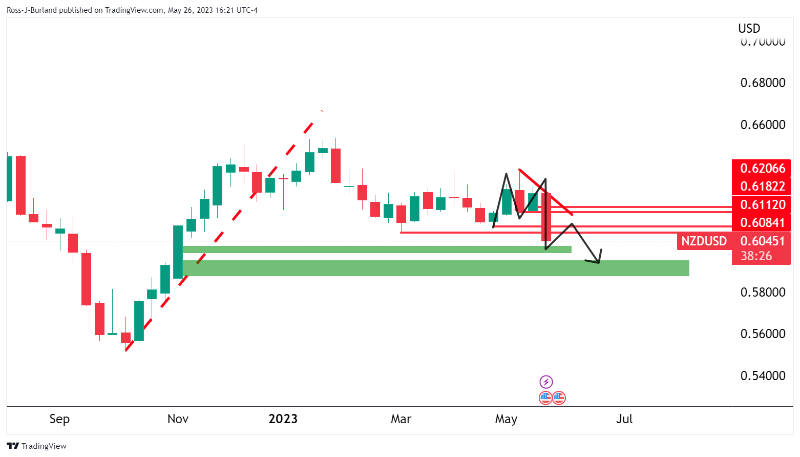 Ценовое движение NZD/USD: медведи ломают структуру, ожидая расширения