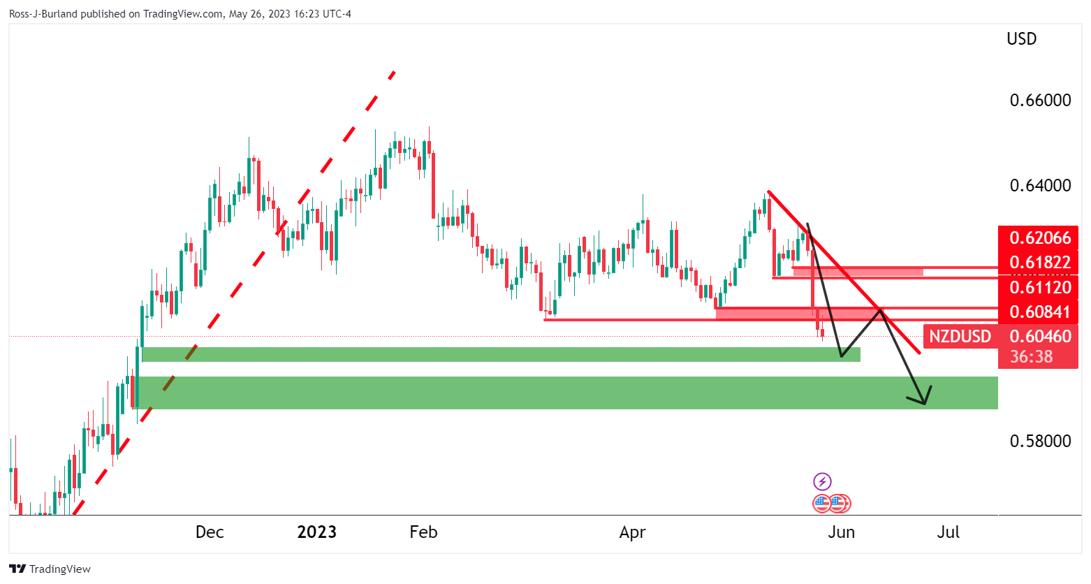 Ценовое движение NZD/USD: медведи ломают структуру, ожидая расширения