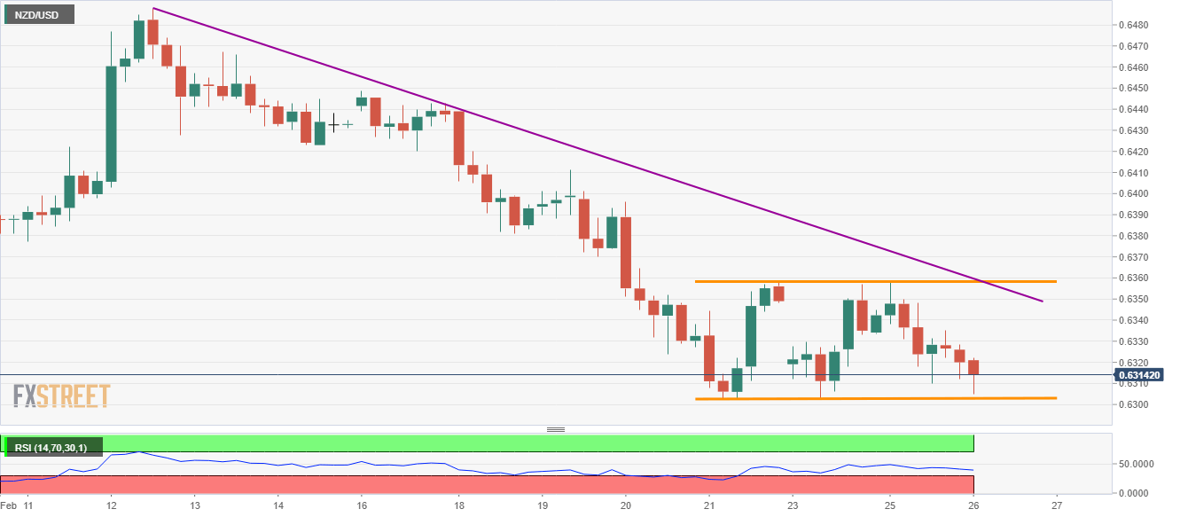 Grafik 4 Jam NZD/USD