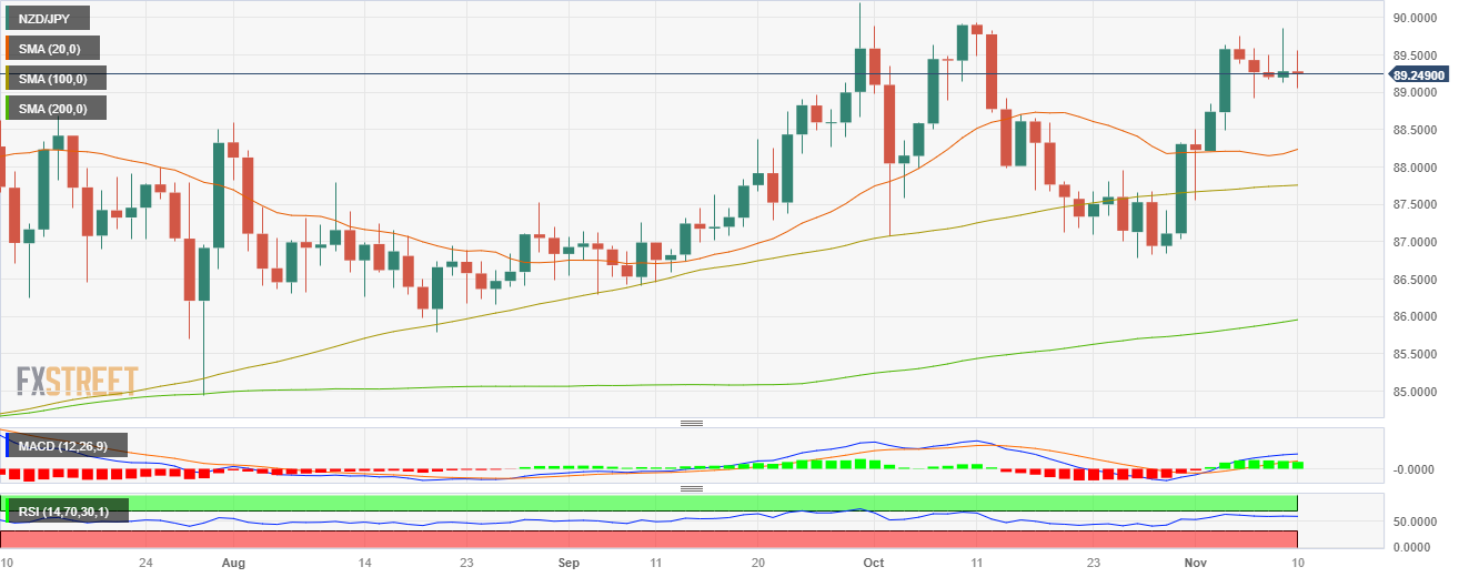 Пара NZD/JPY немного выросла, но завершила неделю с убытком