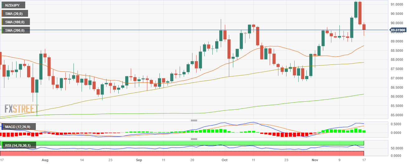 NZD/JPY расширяет консолидацию, но по-прежнему завершает успешную неделю