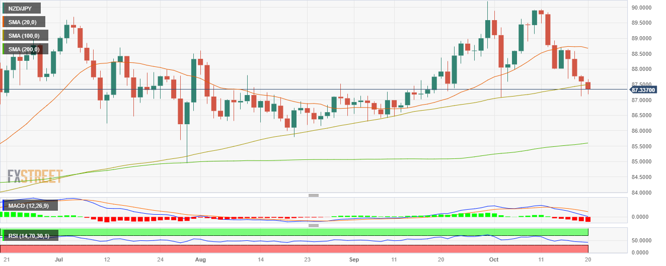 Пара NZD/JPY упала ниже 100-дневной SMA к отметке 87,30.