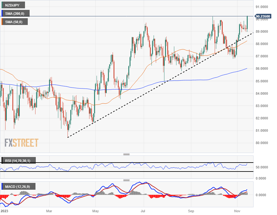 NZD/JPY достигла восьмилетнего максимума, иена падает, киви достигает 90,50