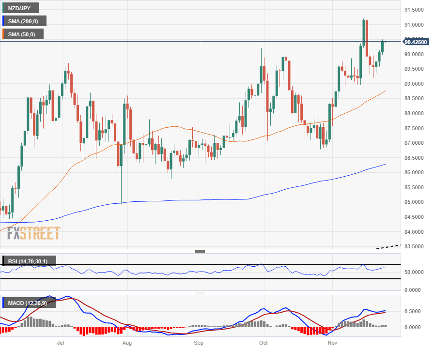 AUD/USD Outlook Hinges on Reaction to Negative Slope in 50-Day SMA