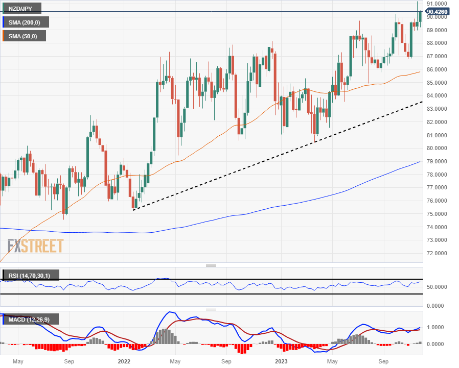 USD/CAD Analysis: Manages to defend 50-day SMA ahead of US PMIs