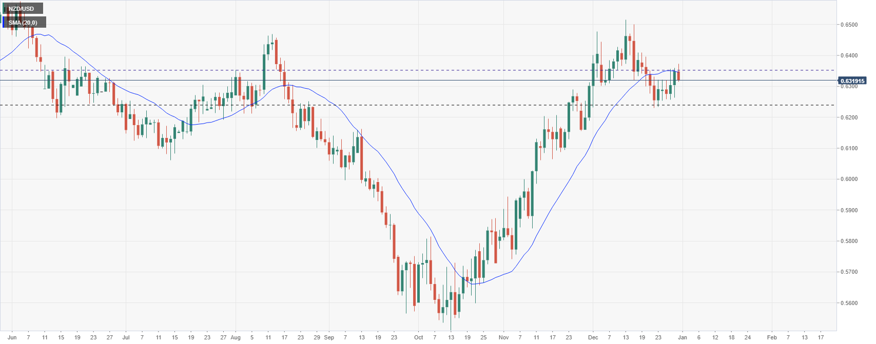 Анализ цен NZD/USD: Kiwi ограничен, пока ниже 0,6350