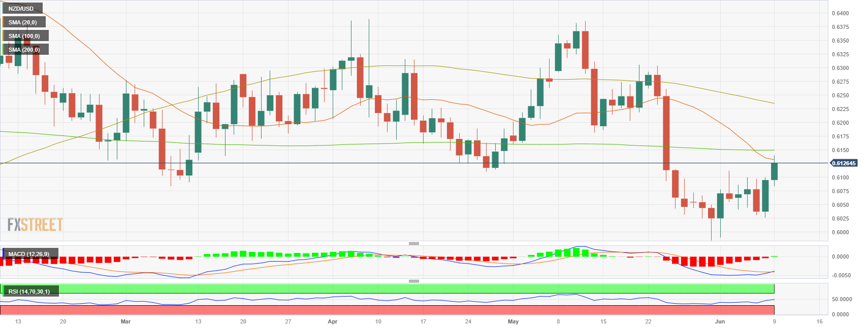 NZD/USD бросает вызов 20-дневной SMA в конце недели