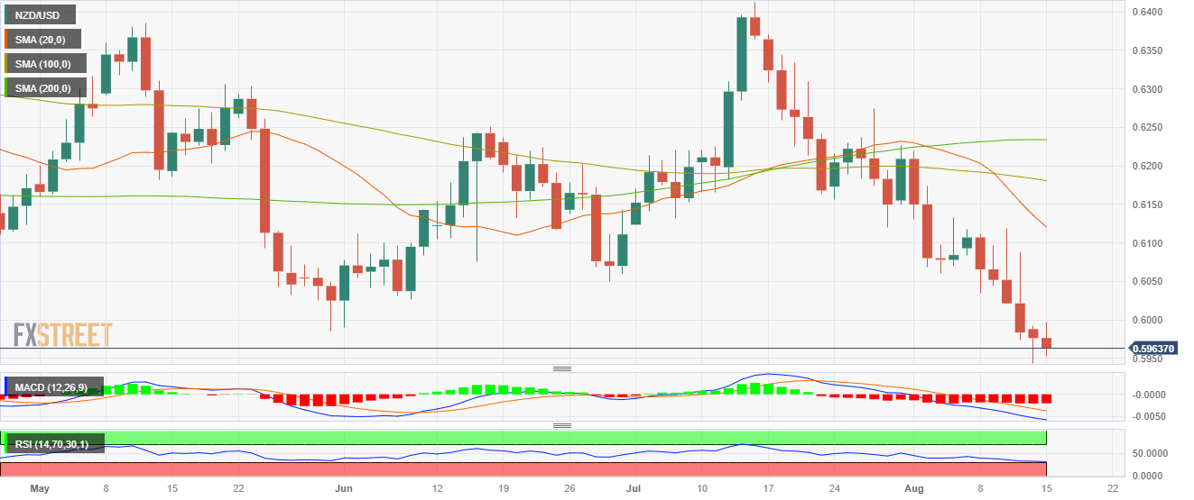 NZD/USD теряет позиции после выхода данных об экономической активности Китая и США