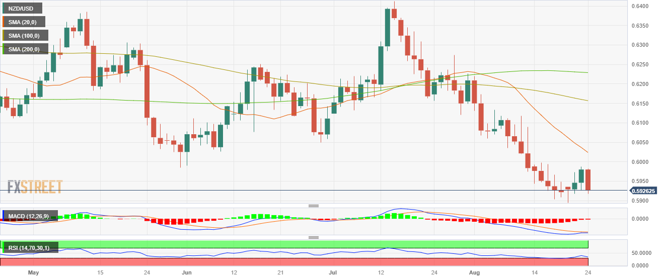 NZD/USD падает ниже 0,5950 на фоне начала симпозиума в Джексон-Хоул.