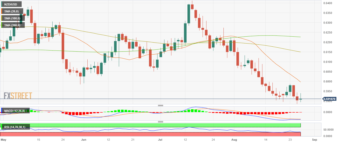 NZD/USD поднимается выше 0,5900, медведи все еще контролируют ситуацию