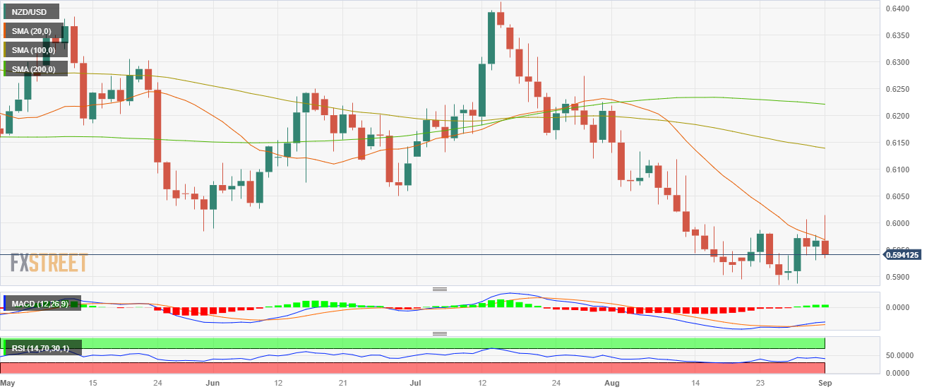 Пара NZD/USD продемонстрировала дневной рост после выхода данных из США