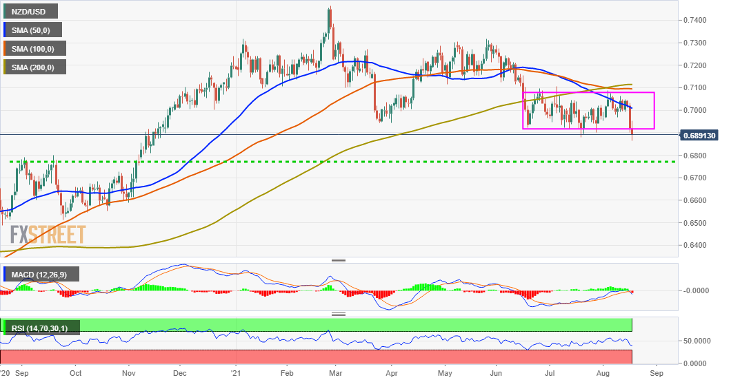 In the zone of lows of several months, it looks vulnerable