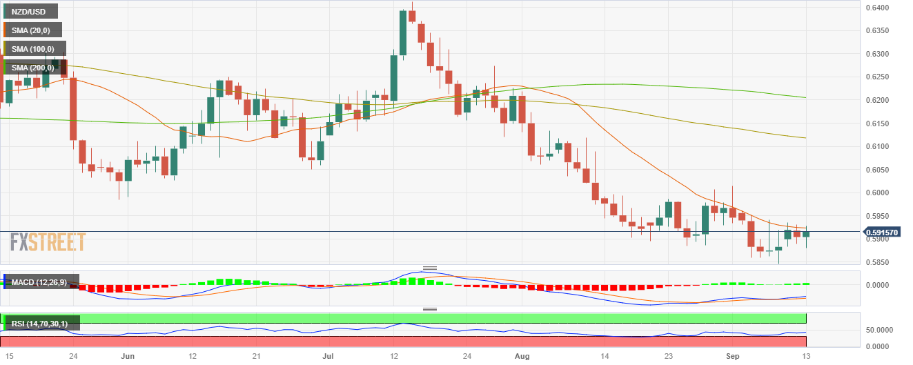 NZD/USD укрепляется и угрожает 20-дневной SMA, потенциал роста ограничен