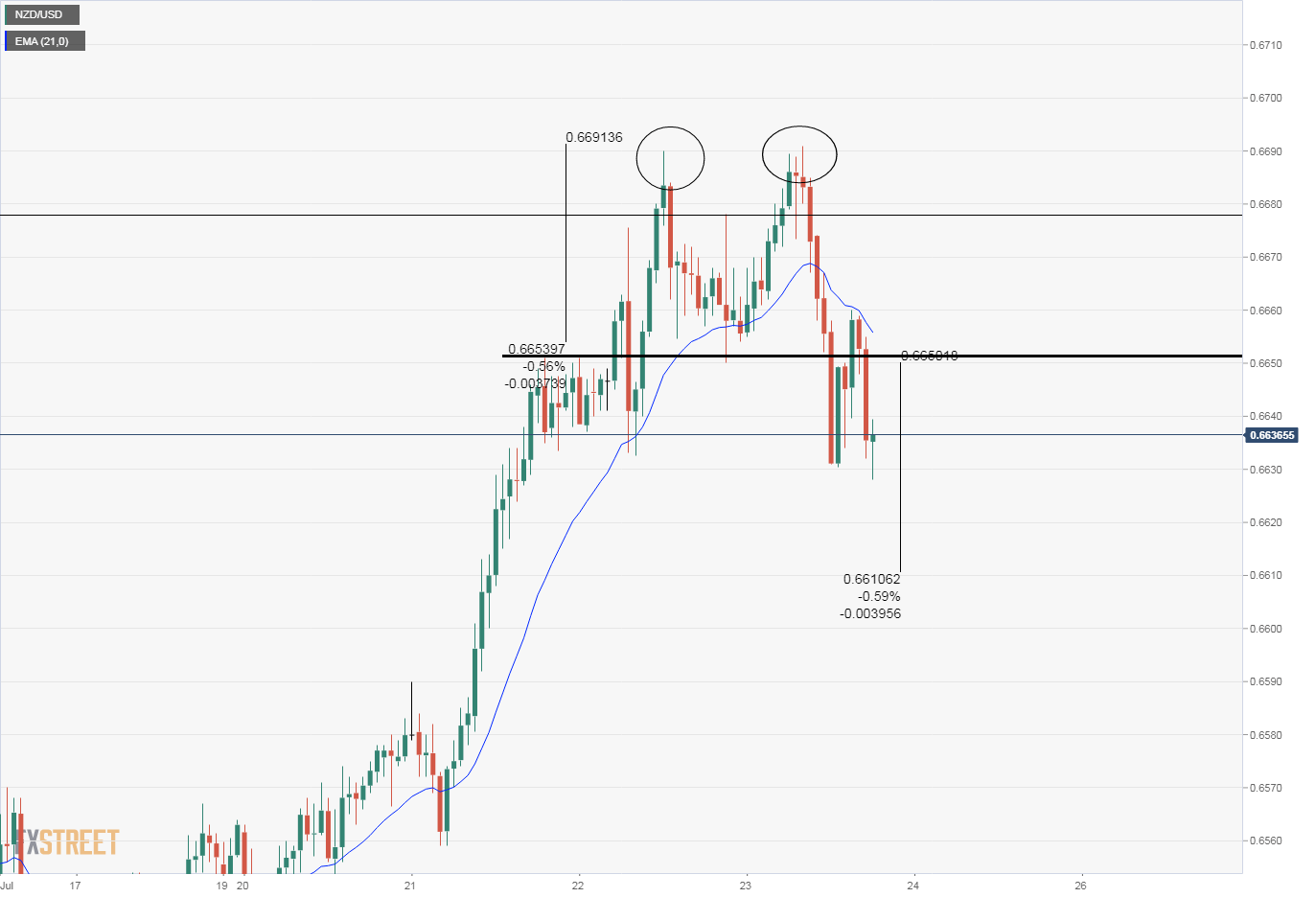 NZD/USD corrects further below 0.6650 as S&P 500 extends slide - Forex  Crunch