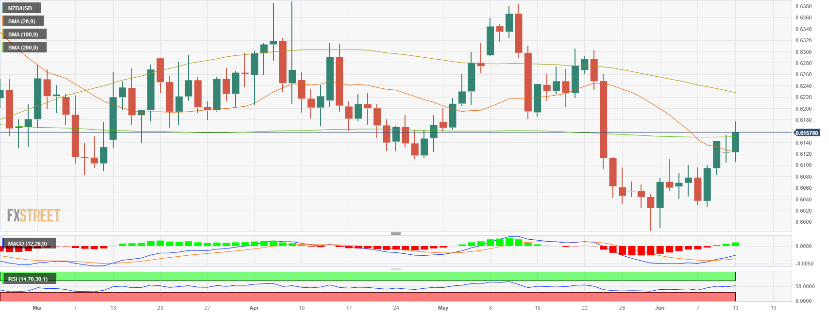 NZD/USD консолидируется выше 200-дневной SMA после ИПЦ США