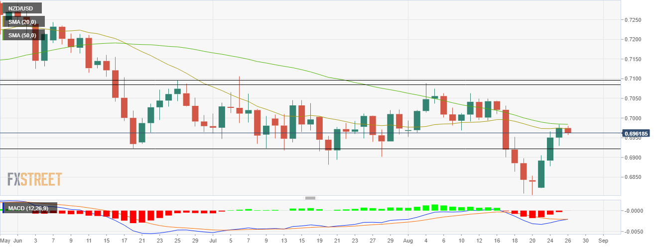 Grafik NZD/USD