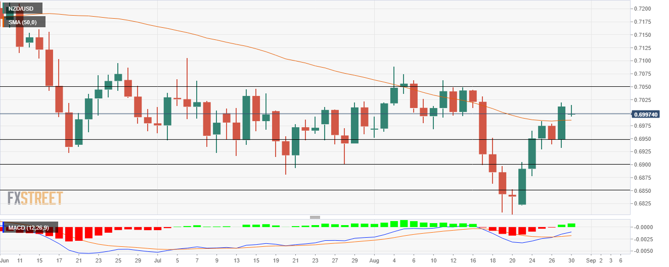 Grafik NZD/USD