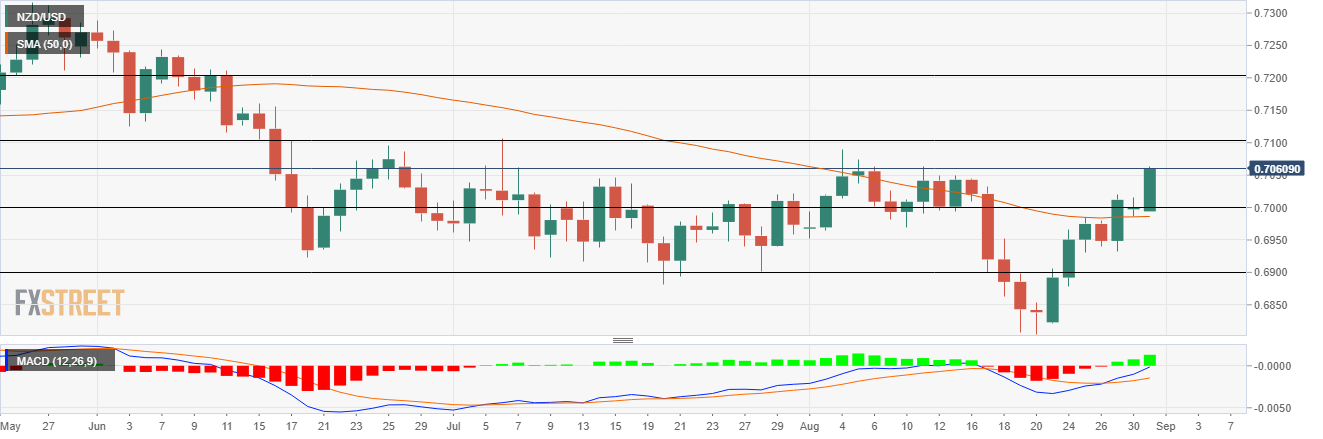 Grafik NZD/USD