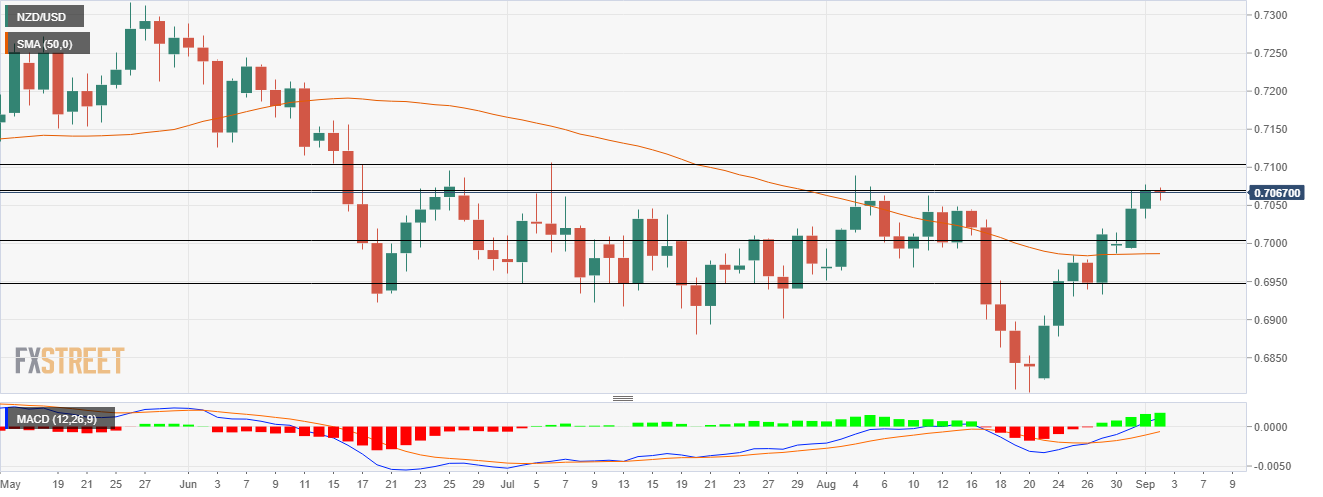Grafik NZD/USD