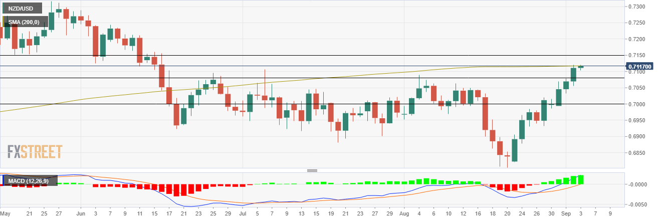 Grafik NZD/USD