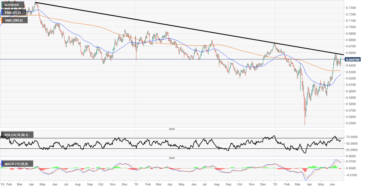 NZD/USD Trendline