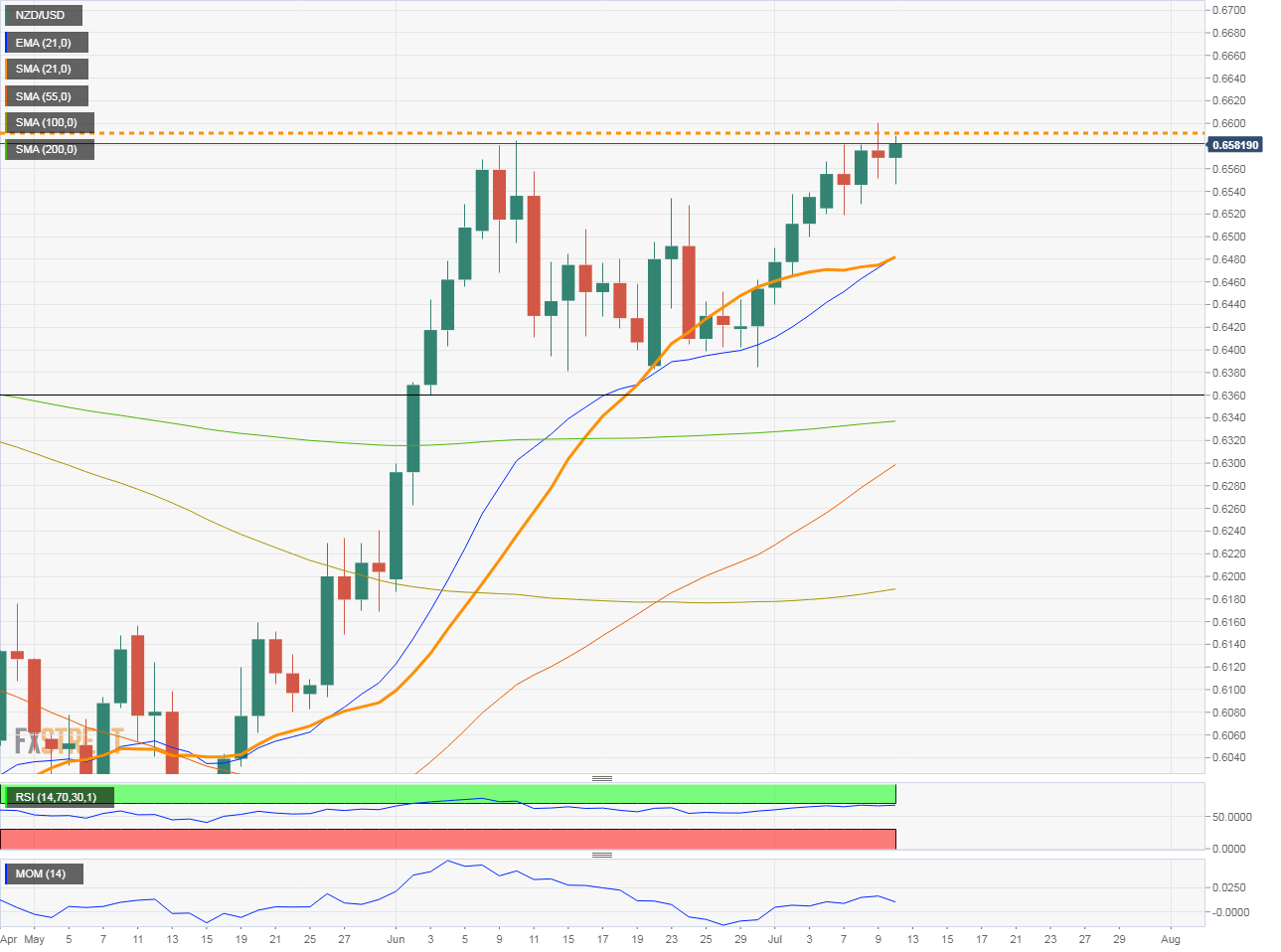 nzdusd