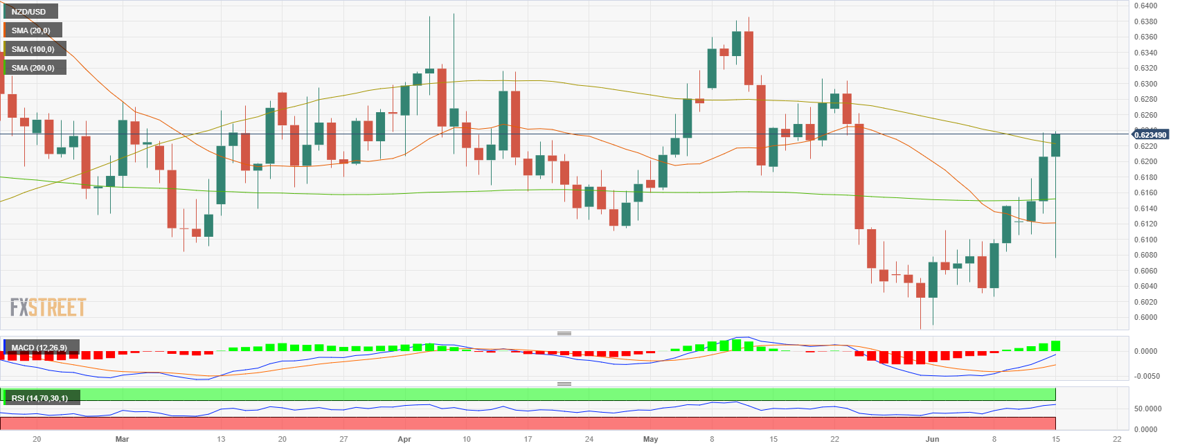 NZD/USD набирает 100-дневную SMA на фоне ослабления доллара