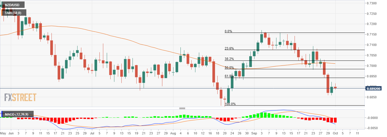 Grafik NZD/USD
