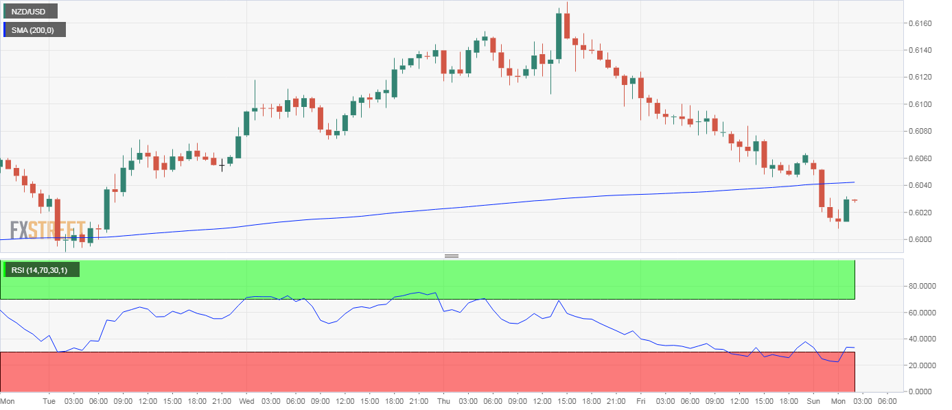NZD/USD