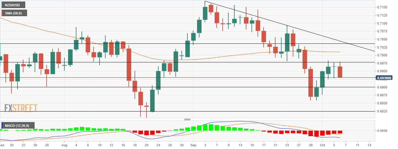 The bulls meet critical resistance near 0.6980