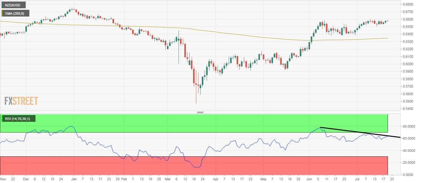Grafik NZD/USD