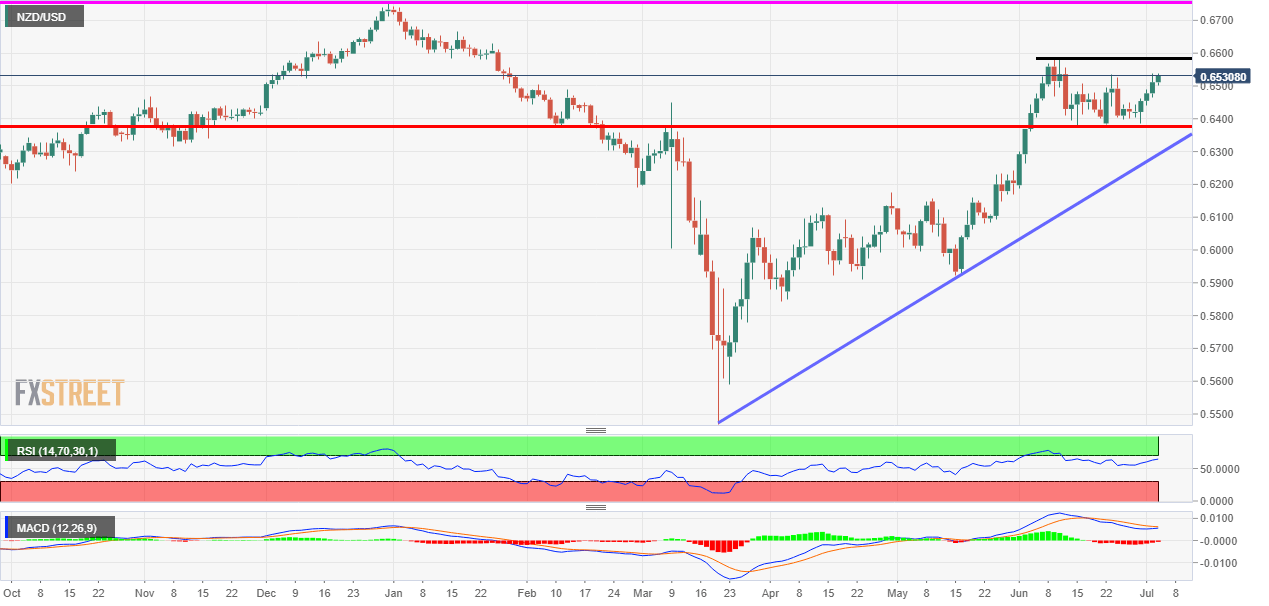 NZD/USD