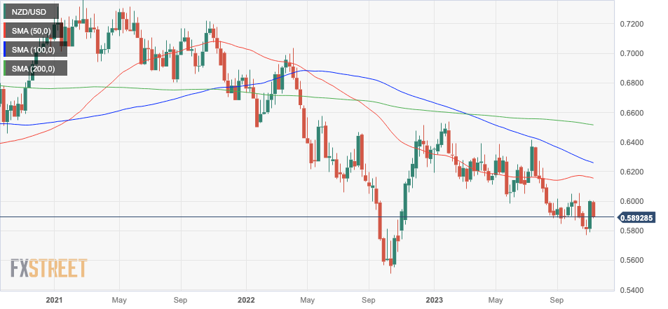 Новозеландский доллар ослаб на фоне прогнозов мирового роста, Fedspeak