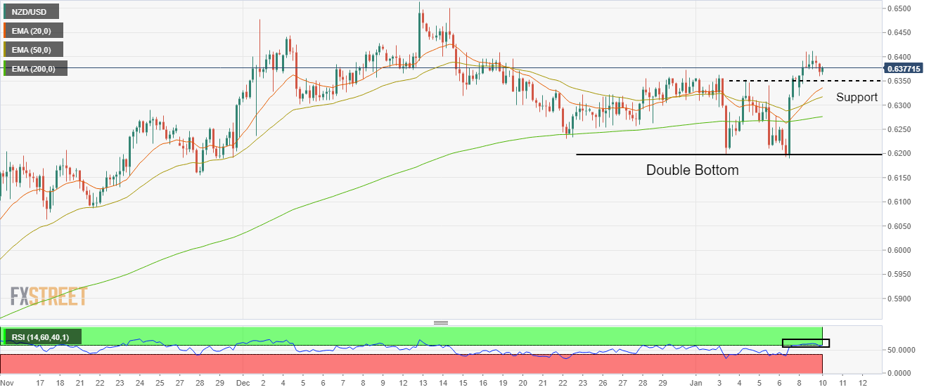 Usd pricing