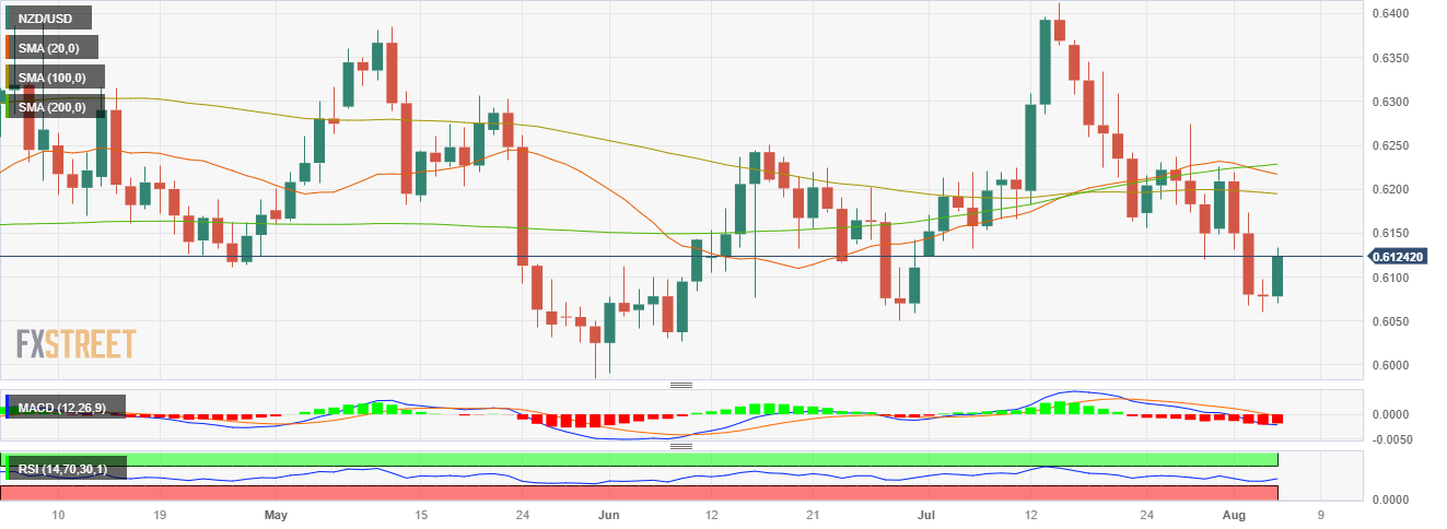 NZD/USD восстанавливается после смешанных NFP из США