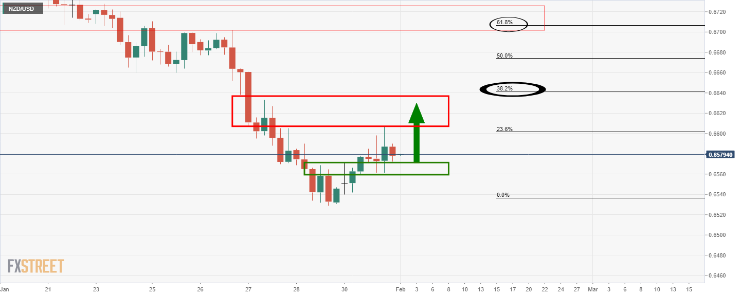 Grafik mingguan NZD/USD