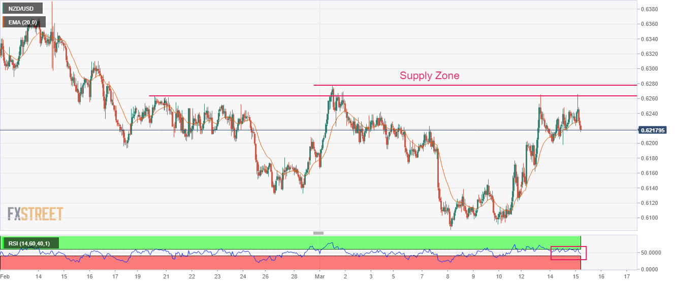 NZD/USD с трудом преодолевает отметку 0,6250, так как индекс доллара США восстанавливается в преддверии данных по розничным продажам в США и PPI.