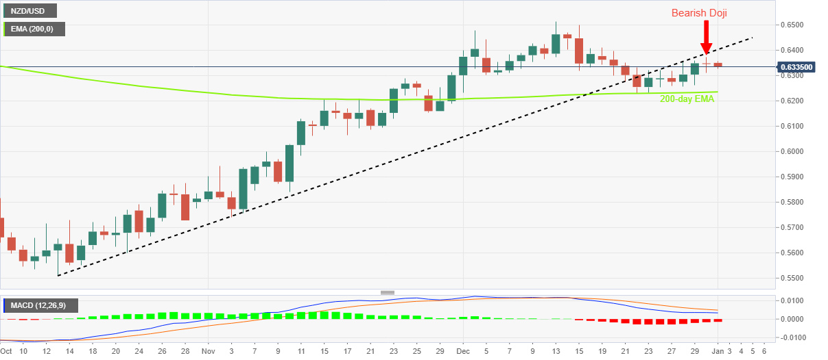 Ценовой анализ NZD/USD: пятничный медвежий доджи оправдывает падение ниже 0,6350