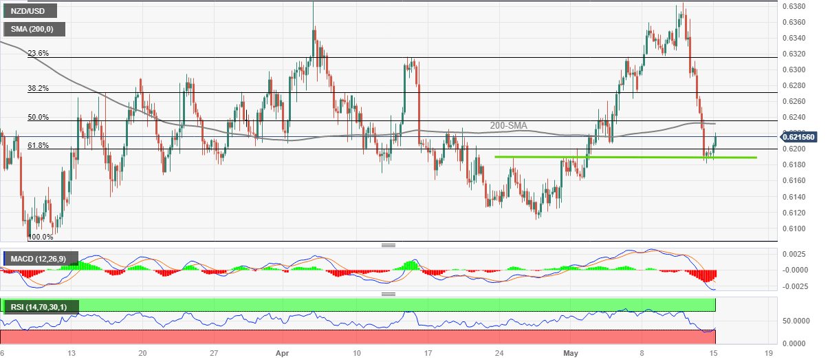 Ценовой анализ NZD/USD: дальнейшее восстановление зависит от прорыва 0,6230-35