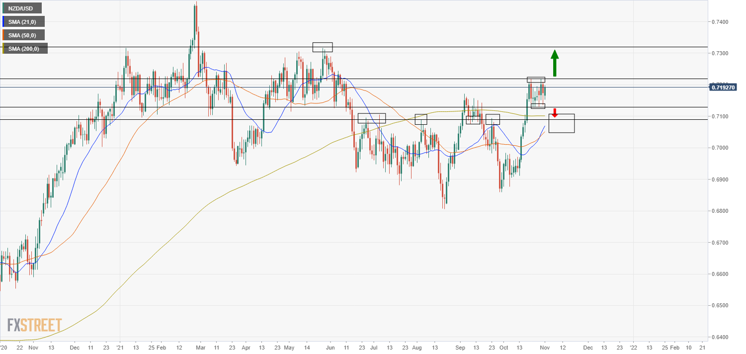 NZD / USD probing 0.7200, set to stay in range ahead of key risk events
